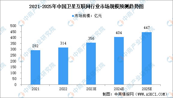 2024年中国卫星互联网市场规模及上市企业分布情况预测分析（图）
