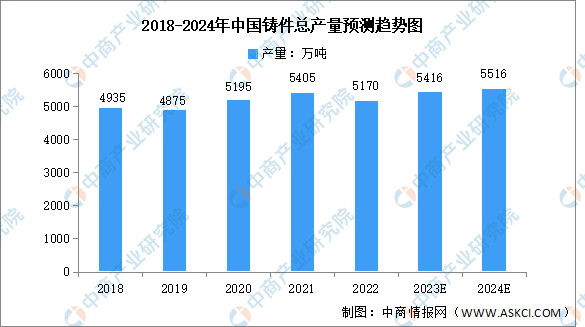 2024年中国铸件行业产量及下游应用结构预测分析（图）