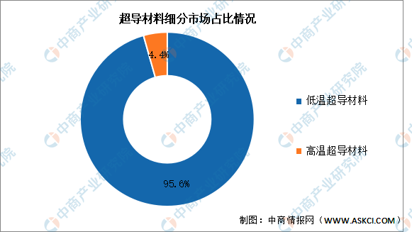 2024年中国超导材料市场现状及企业布局情况预测分析（图）