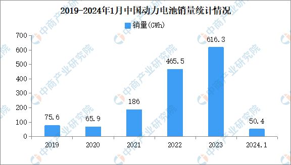 2024年1月中国动力电池产量/销量/装机量情况：销量同比增长82.3%（图）