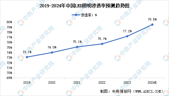 2024年中国LED照明渗透率及行业市场规模预测分析（图）