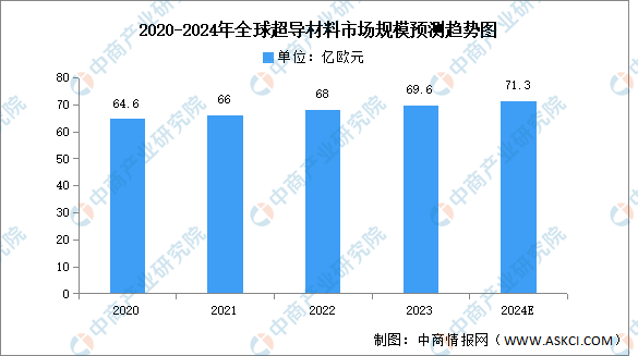 2024年全球超导材料市场现状及发展前景预测分析（图）