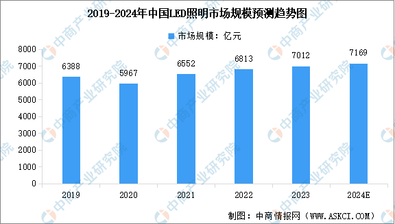 2024年中国LED照明行业市场规模及其细分行业市场规模预测分析（图）