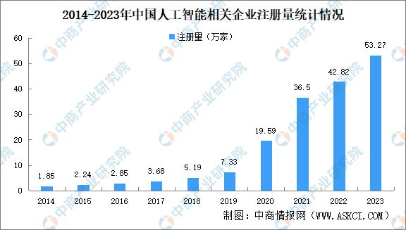 2024中国人工智能企业大数据分析：广东企业最多（图）