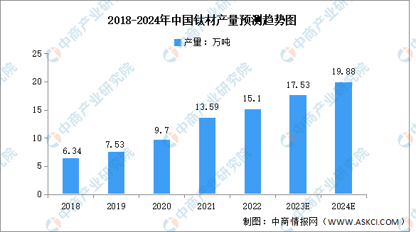 2024年中国钛材产量及消费结构预测分析（图）