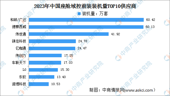 2023年中国座舱域控前装装机量及市场竞争情况分析（图）