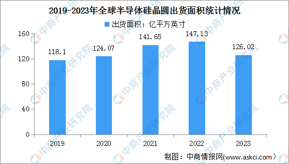 2023年度全球硅晶圆出货量及营收情况分析：出货量同比下降14.3%