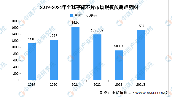 2024年全球存储芯片市场规模及结构预测分析（图）