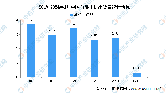 2024年1月中国智能手机市场分析：累计出货量同比增长61.4%（图）