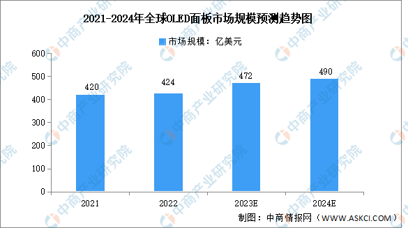 2024年全球OLED面板市场规模及应用领域预测分析（图）