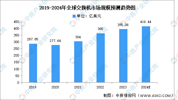 2024年全球及中国交换机市场规模预测分析（图）