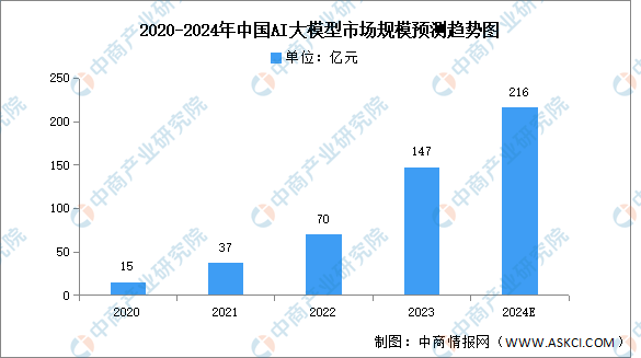 2024年中国AI大模型行业市场规模及企业分布情况预测分析（图）