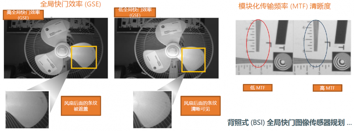 高全局快门效率（GSE）可以做到看不出任何渗光，低GSE则会在后面产生拖影