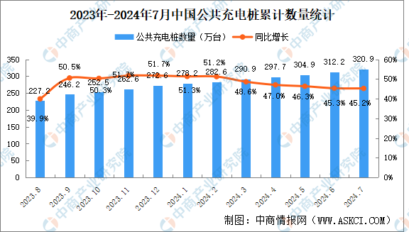 2024年7月全国充电桩运营情况：运营量同比增长45.2%（图）