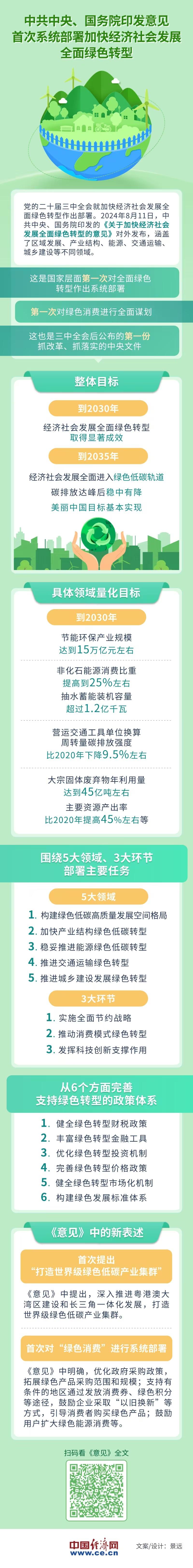 【图解】我国首次系统部署！全面绿色转型目标、任务、新表述