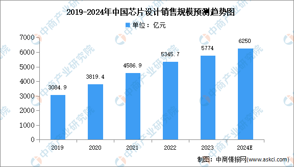 2024年中国芯片设计行业销售规模及规模最大的十个城市预测分析（图）