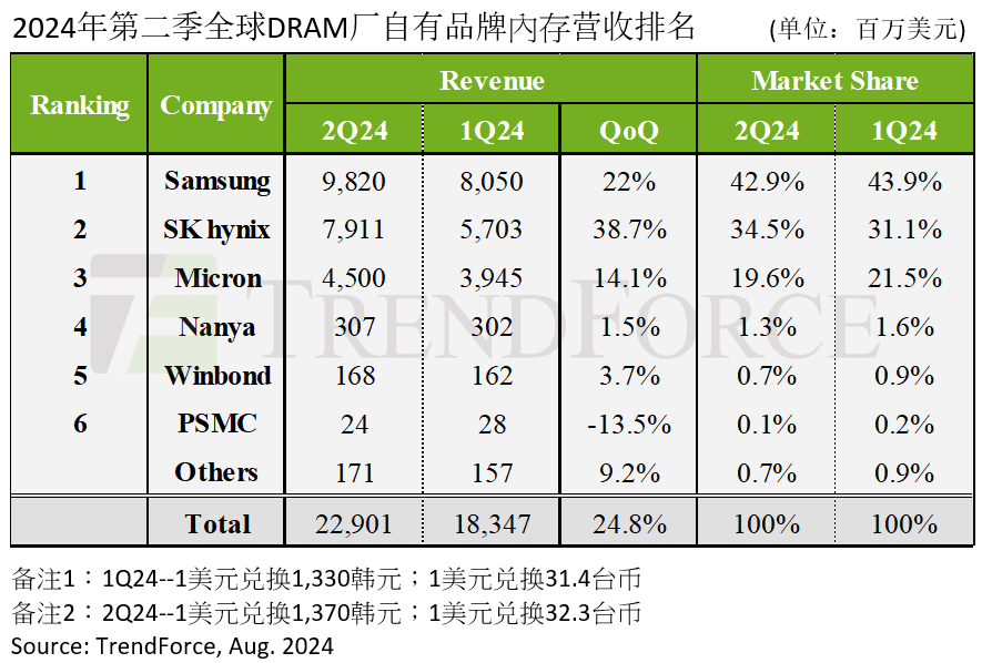 季增24.8%，全球DRAM厂自有品牌内存最新营收排名出炉