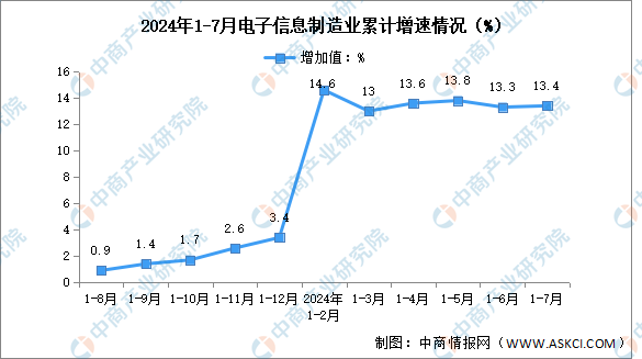 2024年1-7月中国电子信息制造业生产及出口增速分析（图）